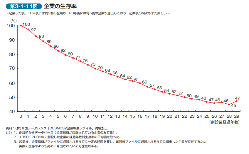 中小企業白書2011