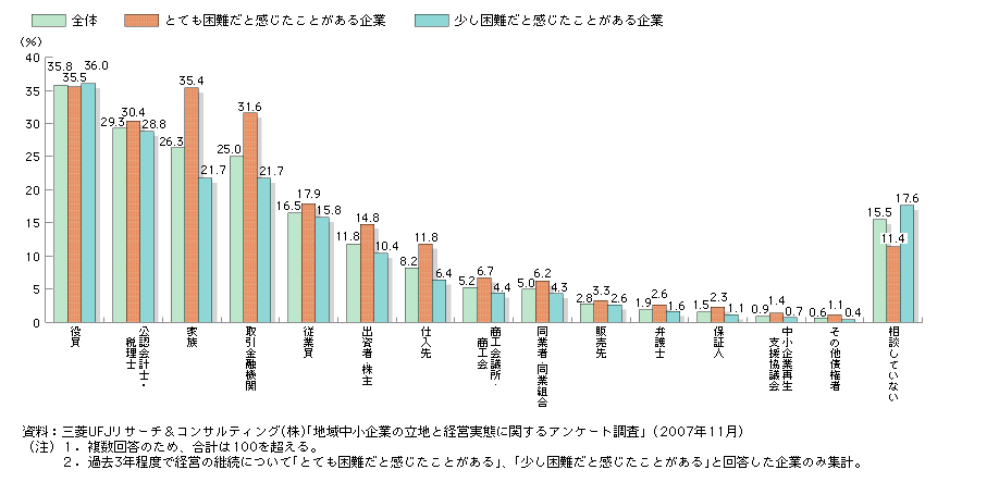 経営継続困難時の相談先
    